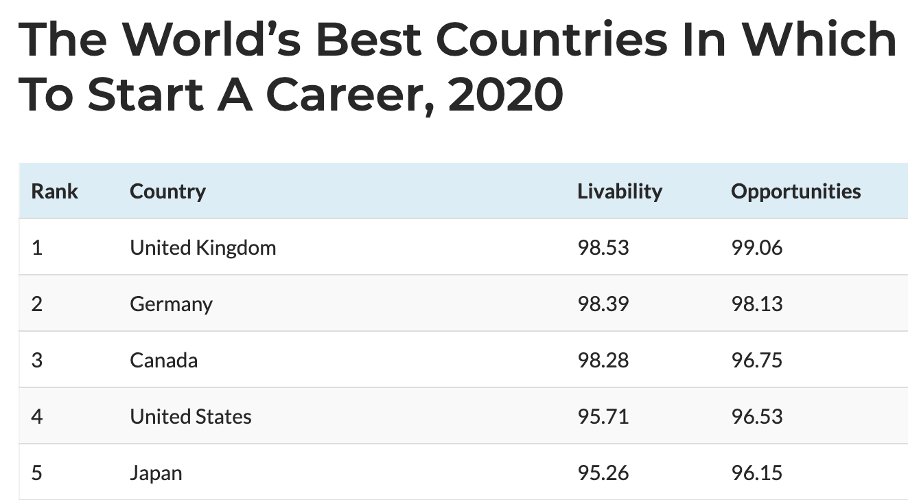 5 Best Countries for Job Opportunities