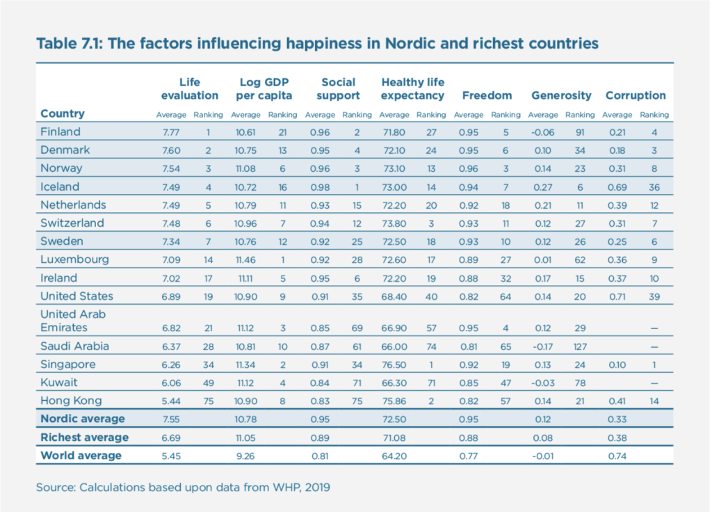 15 Top Happiness Index Countries