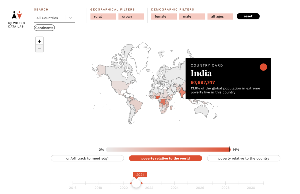 World poverty clock- In India 98 million people living in extreme poverty 