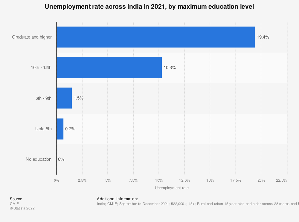 Who's Responsible for Unemployment? Unemployment by maximum education level.