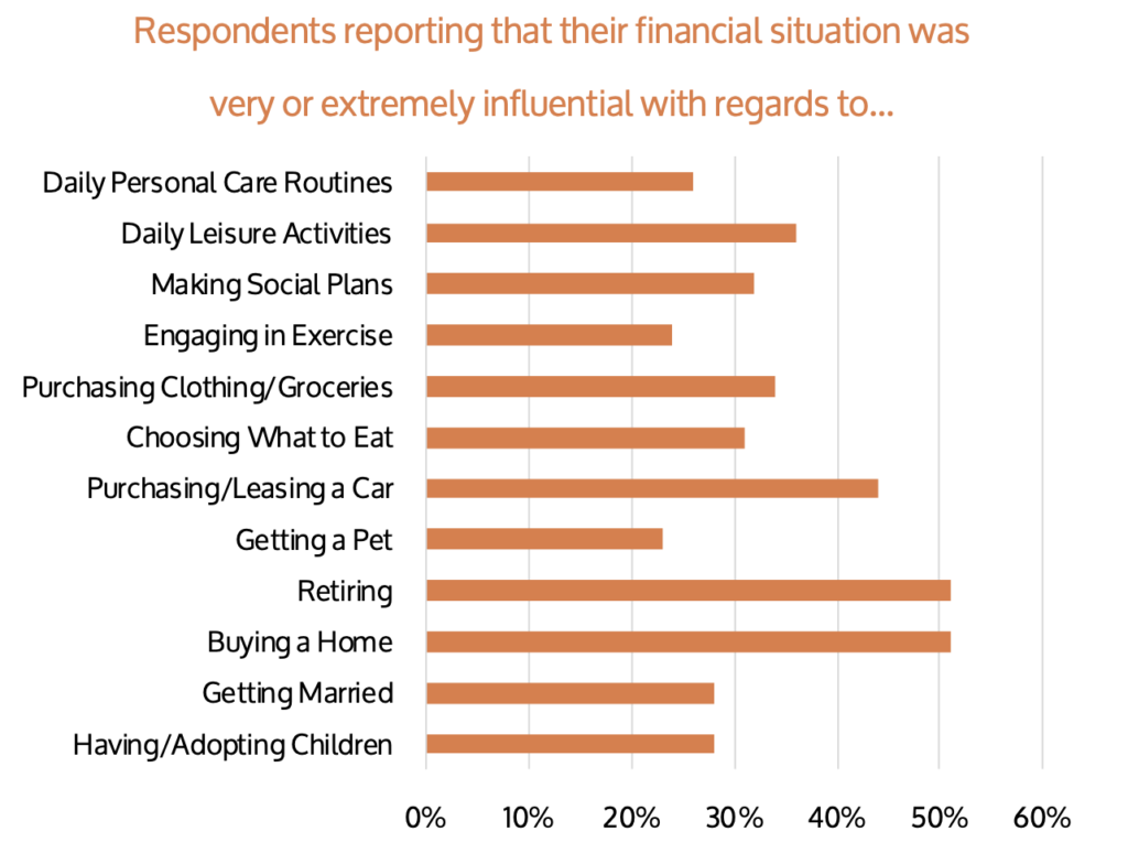 Research also shows that retiring, buying a house and purchasing a car are the top reasons for financial stress. Are We Slave to Our Wants?