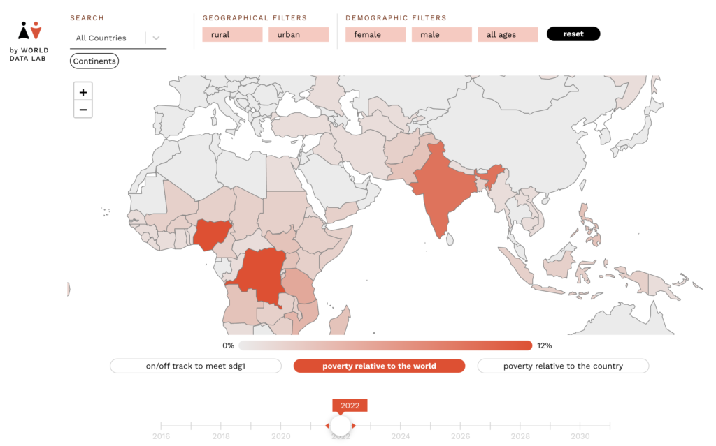 611 million people in the world living in extreme poverty