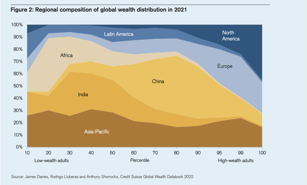 Global Wealth Distribution