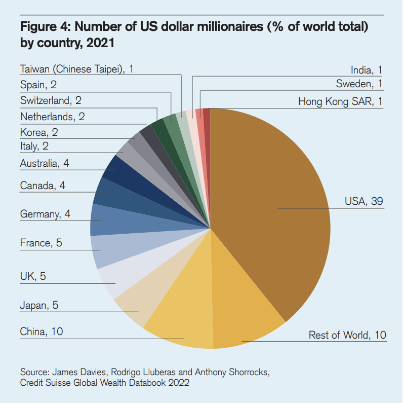 Which Country Has the Highest US Dollar Millionaire