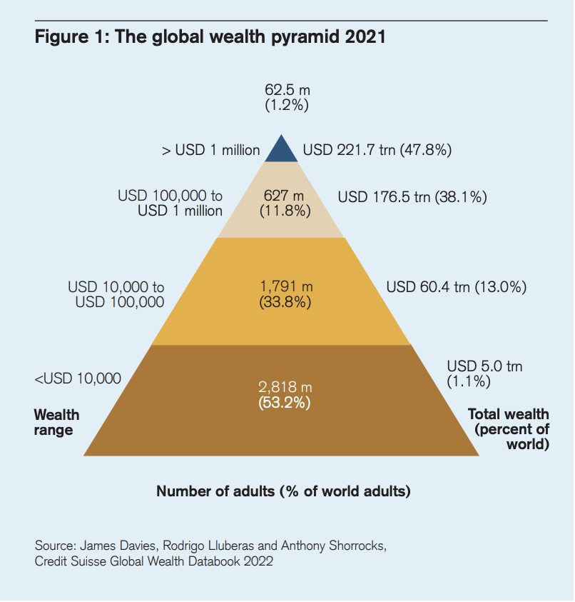 Global Wealth Distribution